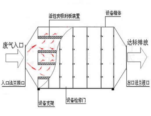 废气处理设备的工艺流程图