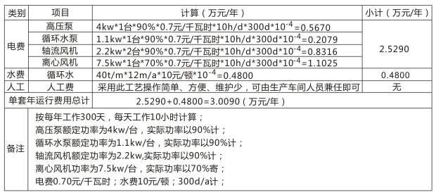 废气处理设备运行费用表