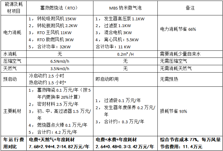 喷漆、RTO废气处理设备的运行成本表