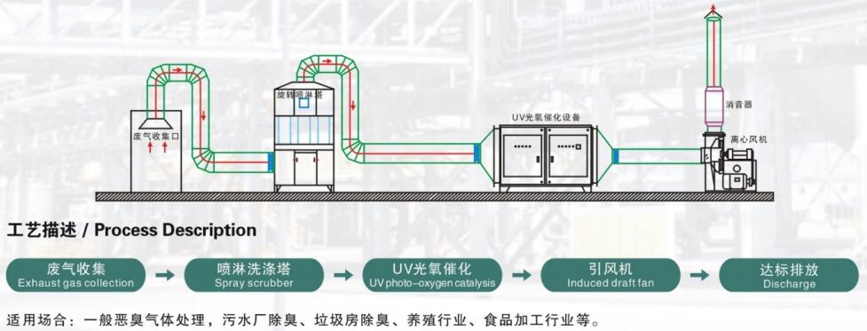 光氧催化废气处理工艺图片